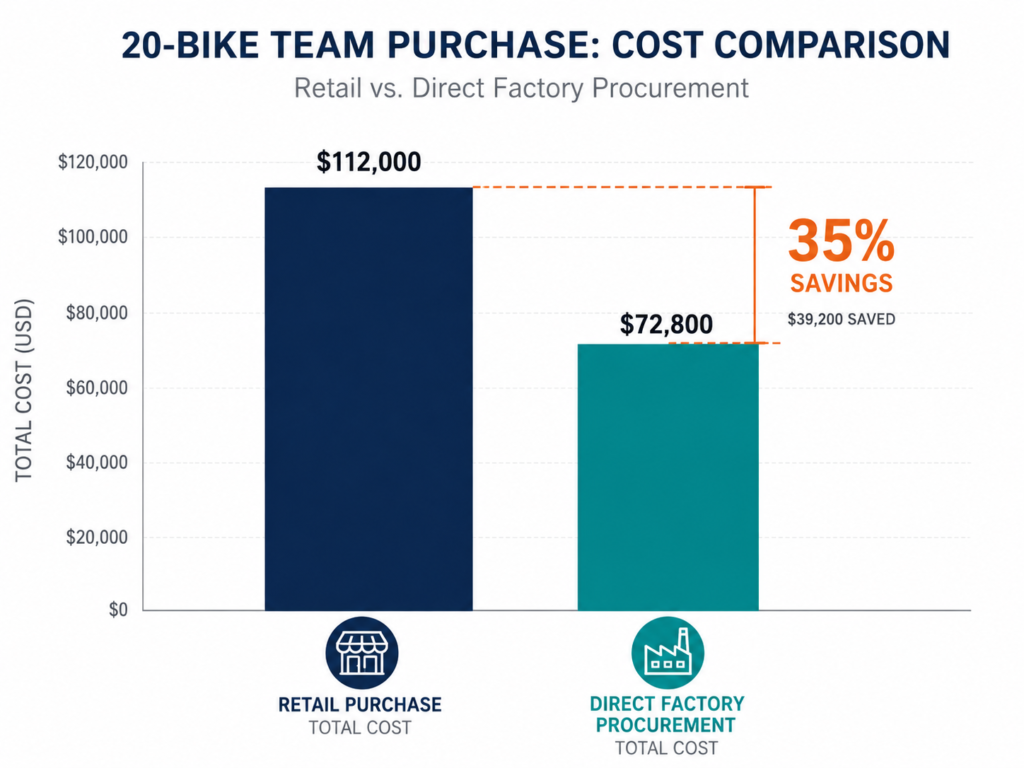 20-bike team cost comparison chart
