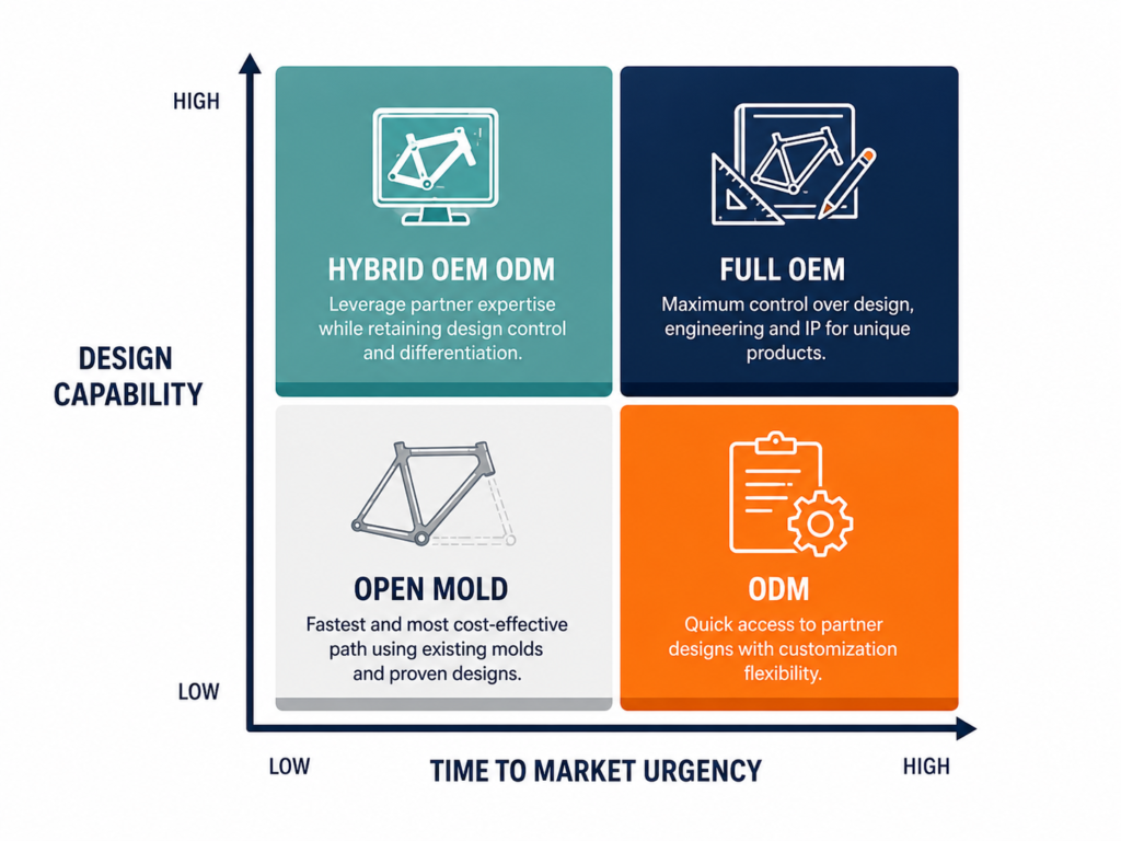 Corporate design capabilities and time matrix